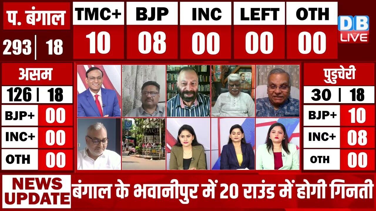 West Bengal Assembly Election Results 2026 : बंगाल चुनाव के आ गए रूझान देखिए LIVE | #dblive