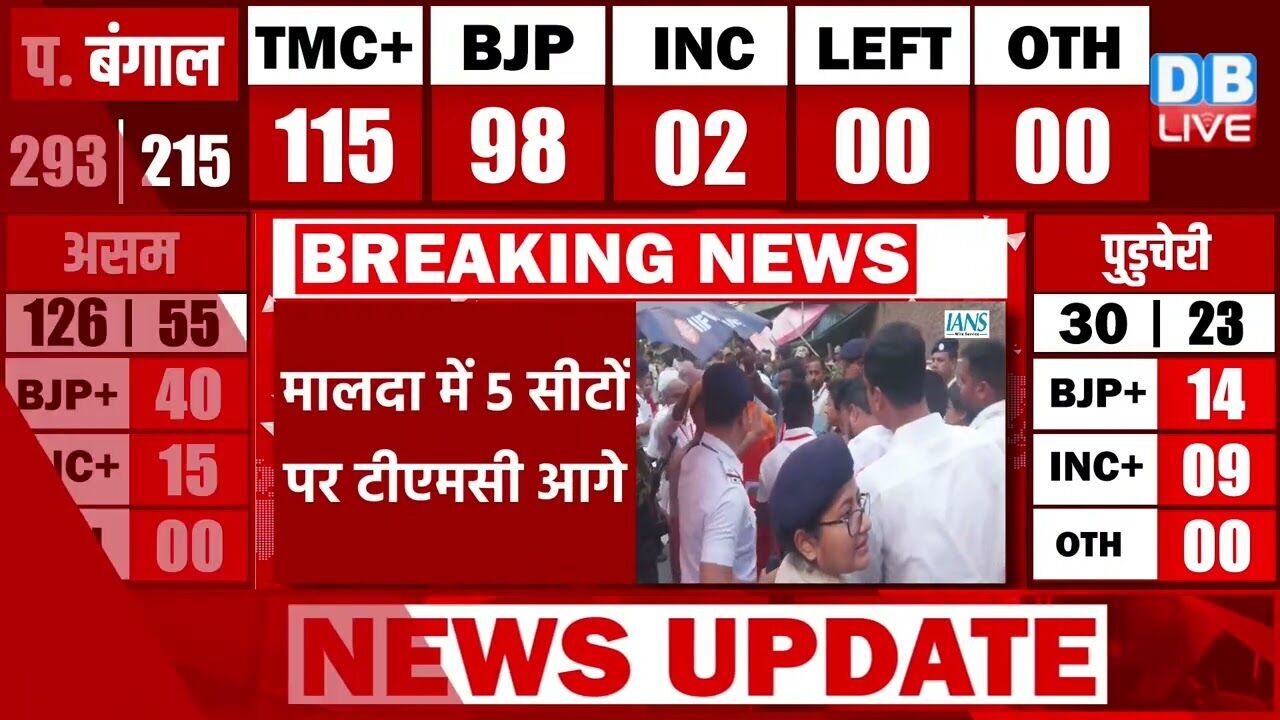 West Bengal Assembly Election Results 2026 : मालदा में कौन चल रहा है आगे | mamata banerjee #dblive